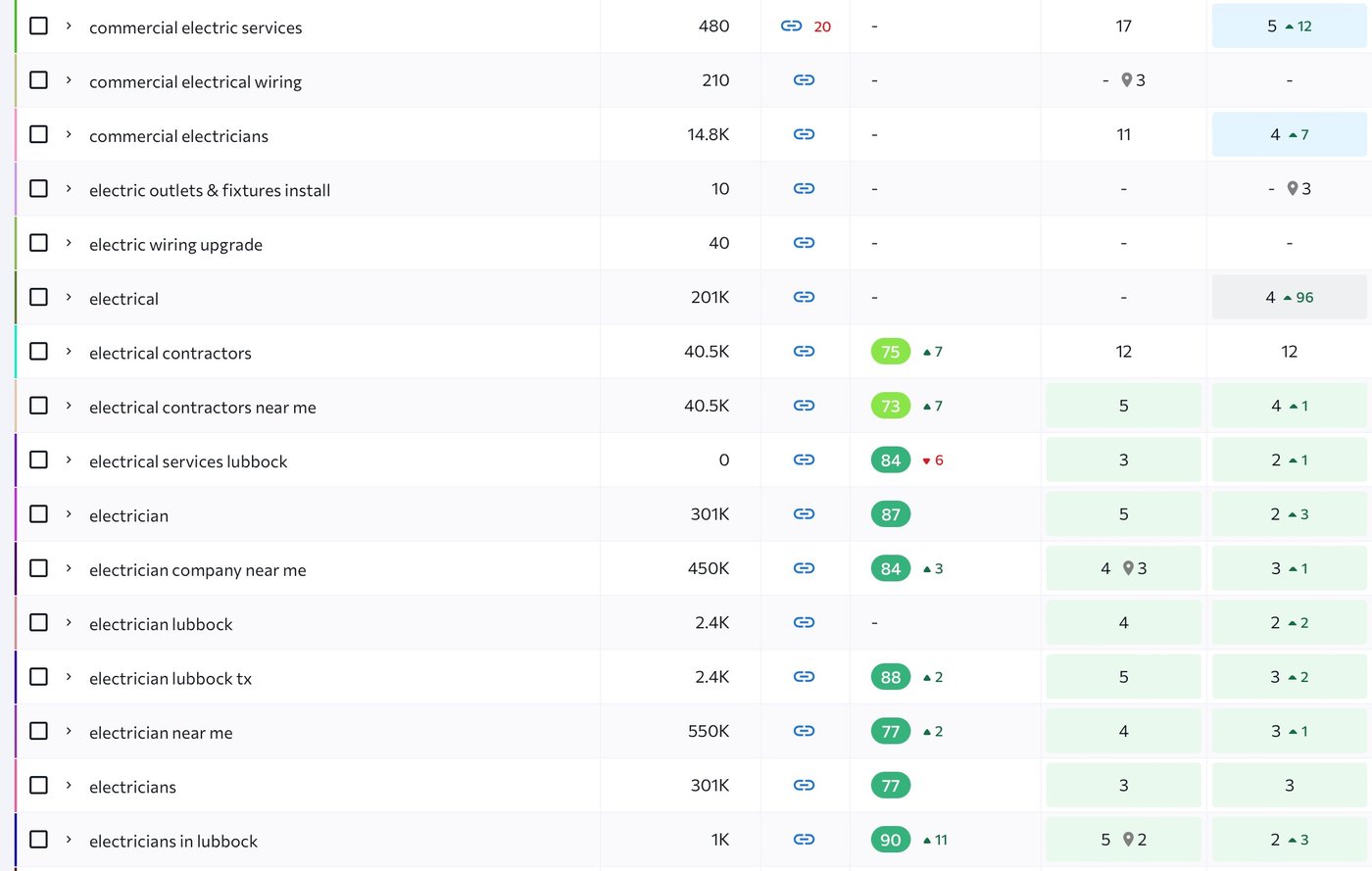 Website rankings screenshot
